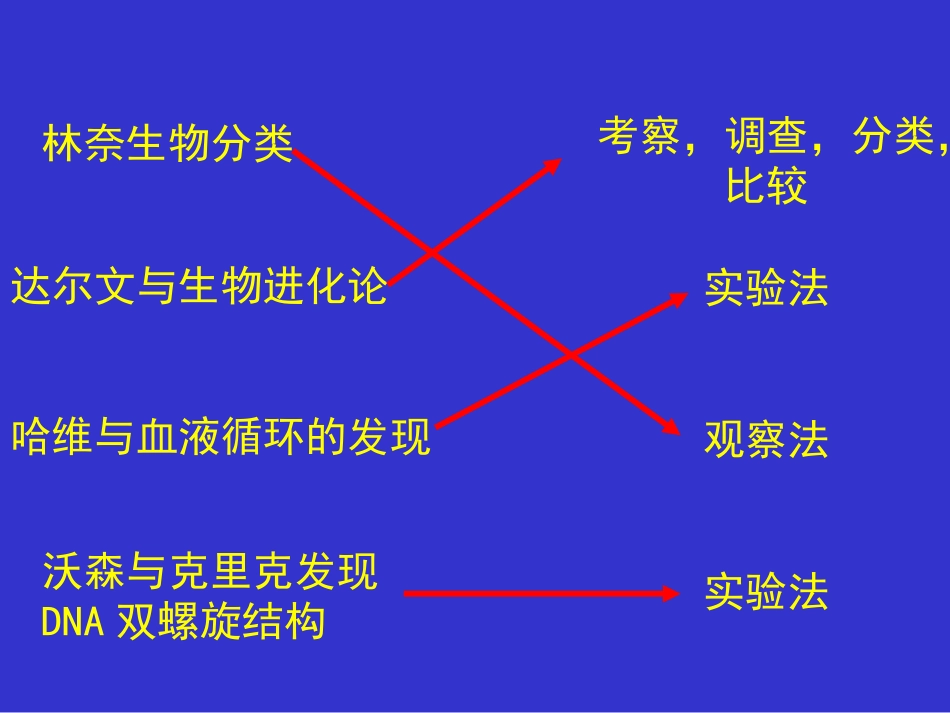 2.2生物学研究的基本方法定稿_第3页