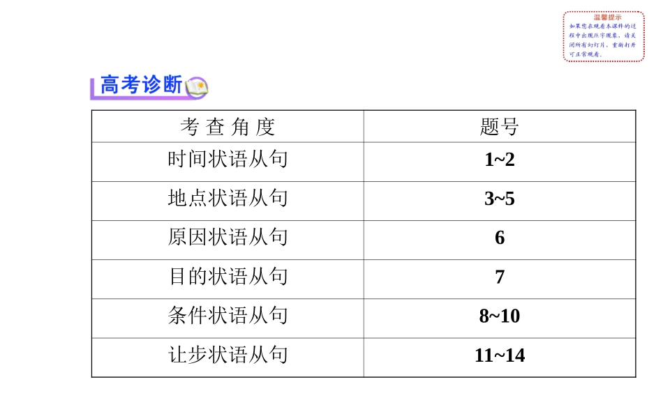 2014高考英语【牛津·江苏专用】全程复习方略配套(语法精讲)课件+状语从句(含2013模拟题-61张PPT)_第2页