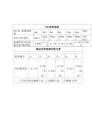 COD标准曲线