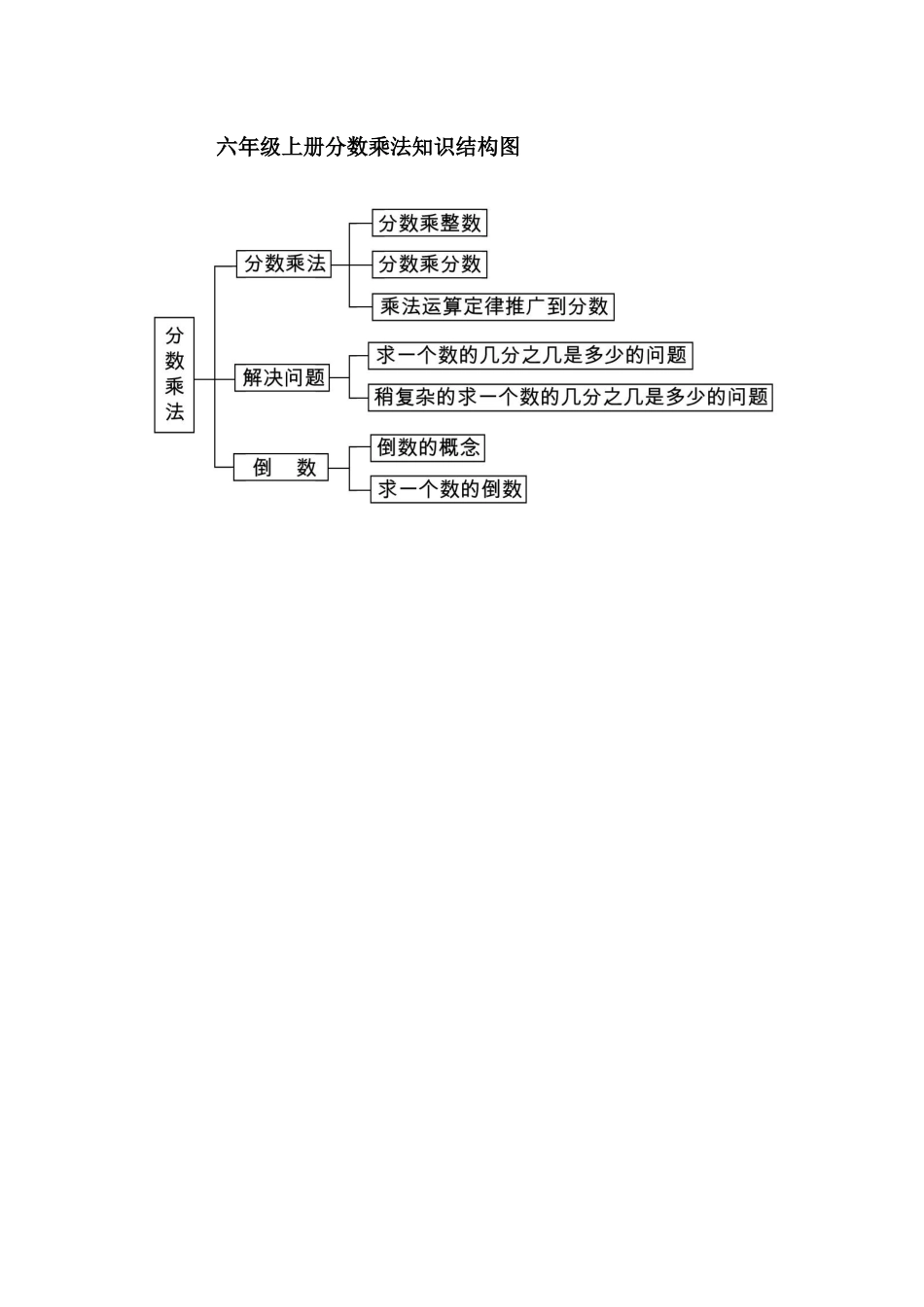 六年级上册分数乘法知识结构图-(2)_第1页