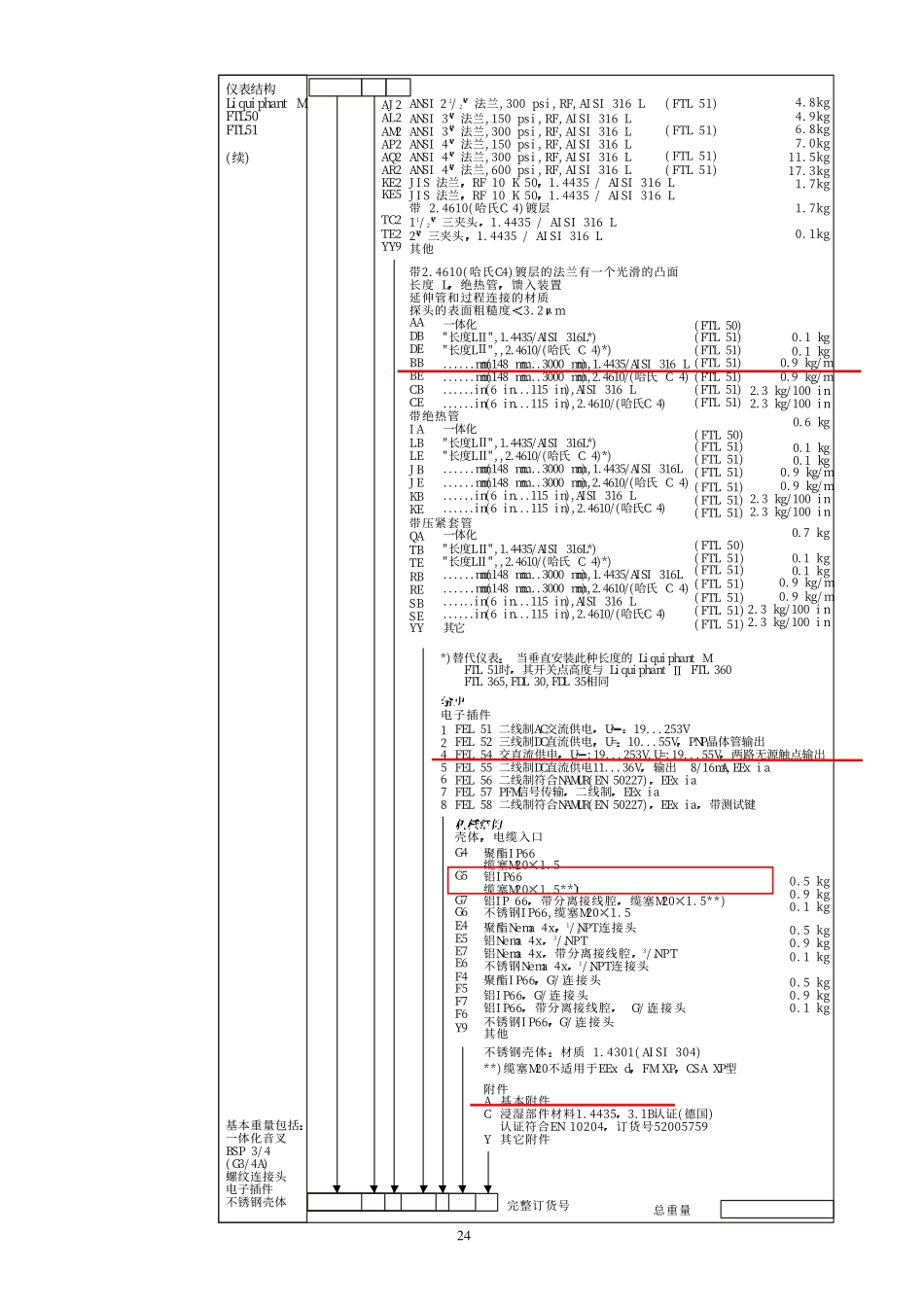 FTL50 E+H音叉液位开关_第2页