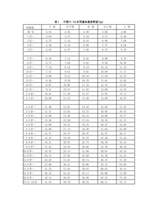 表1.docx儿童生长发育对照表(0-18岁体重、身高、头围)