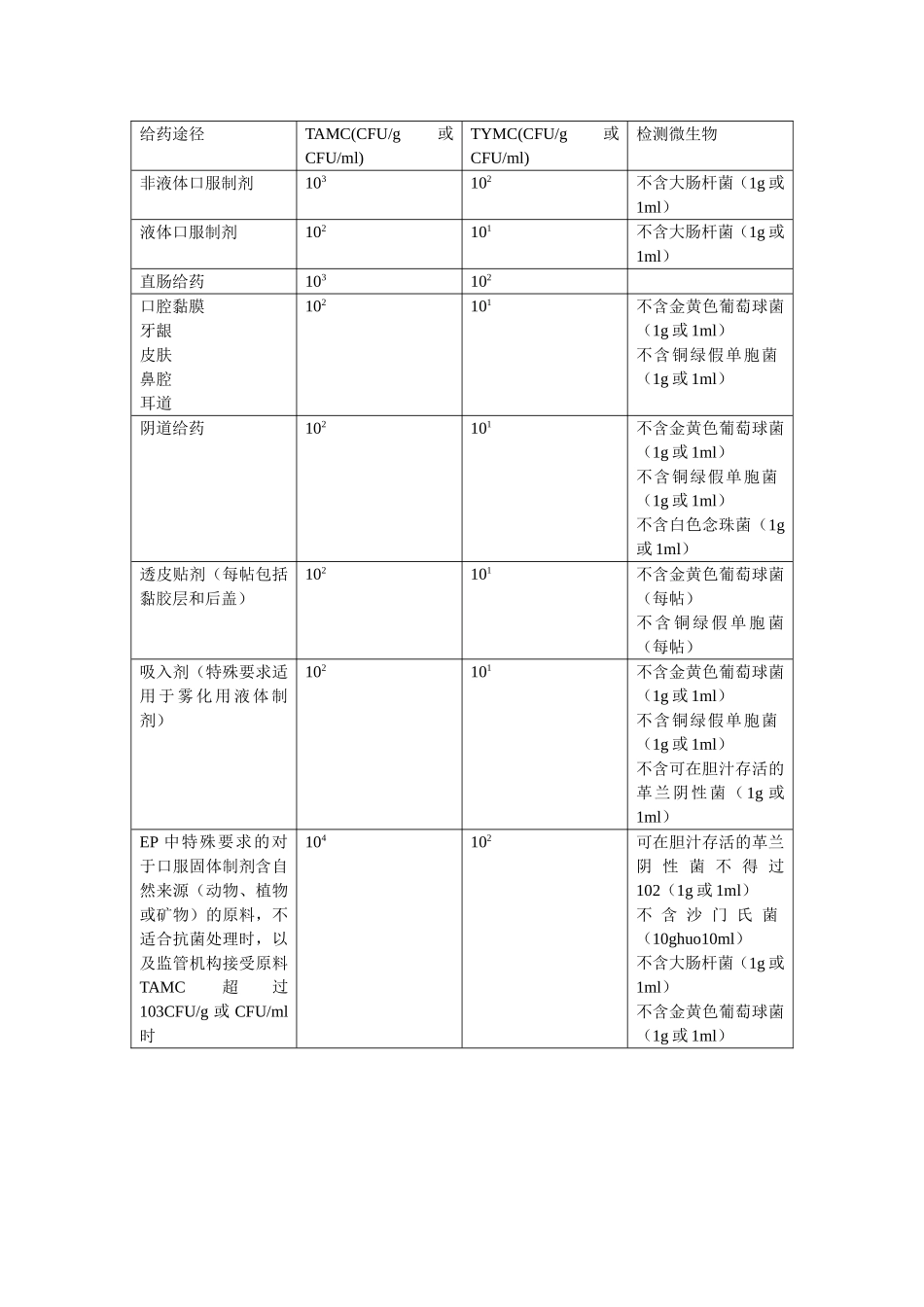 BP 非无菌制剂的微生物限度_第3页