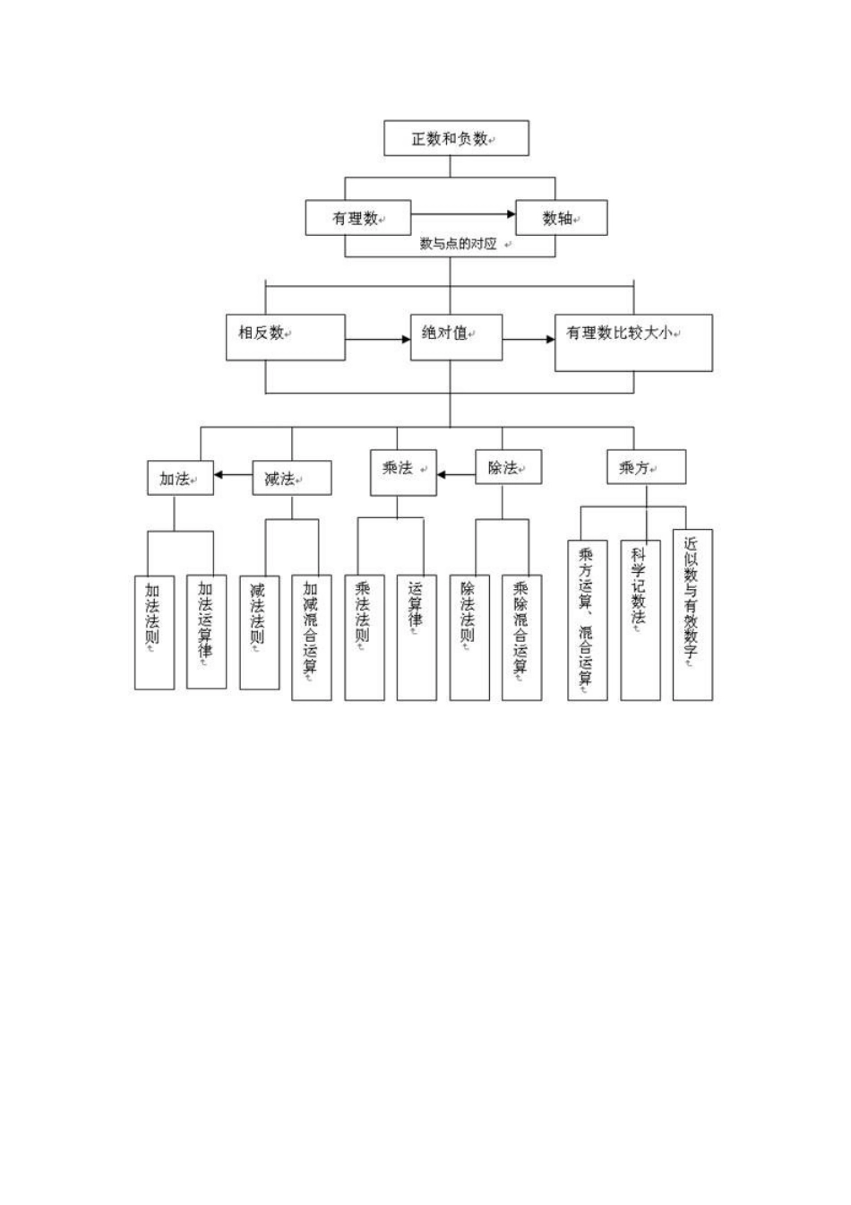 有理数知识框架图_第1页
