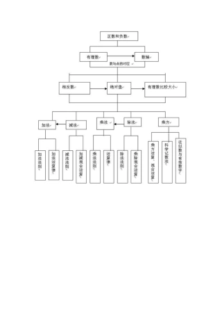 有理数知识框架图