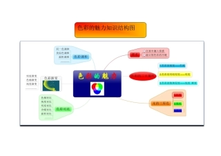 色彩的魅力-知识结构图
