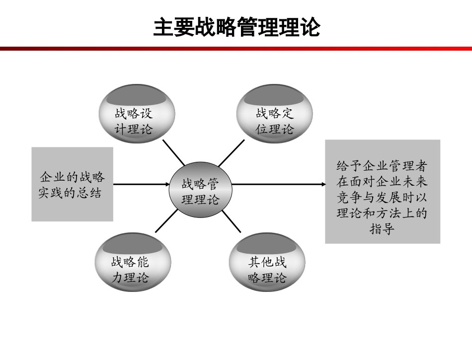 第2章 西方战略管理理论_第3页