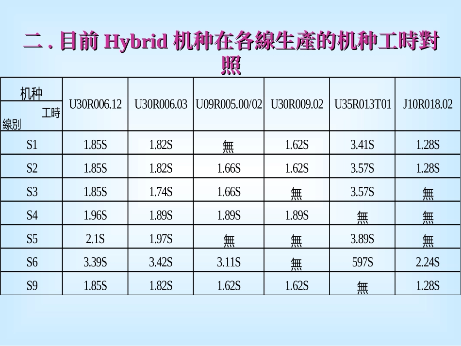 SMT标准工时计算方法_第2页