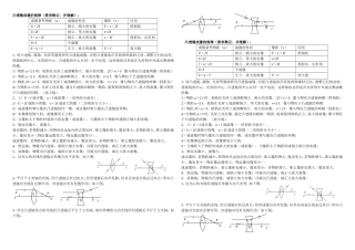凸透镜成像规律记忆[1]