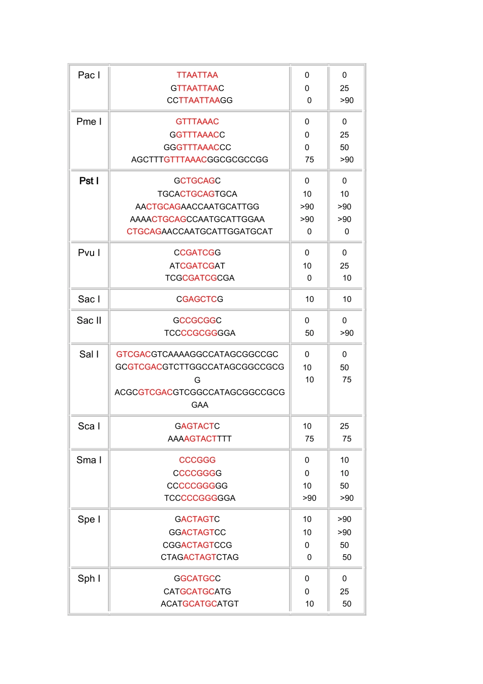 常见酶切位点与保护碱基_第3页