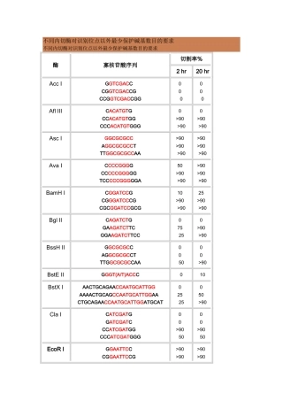 常见酶切位点与保护碱基