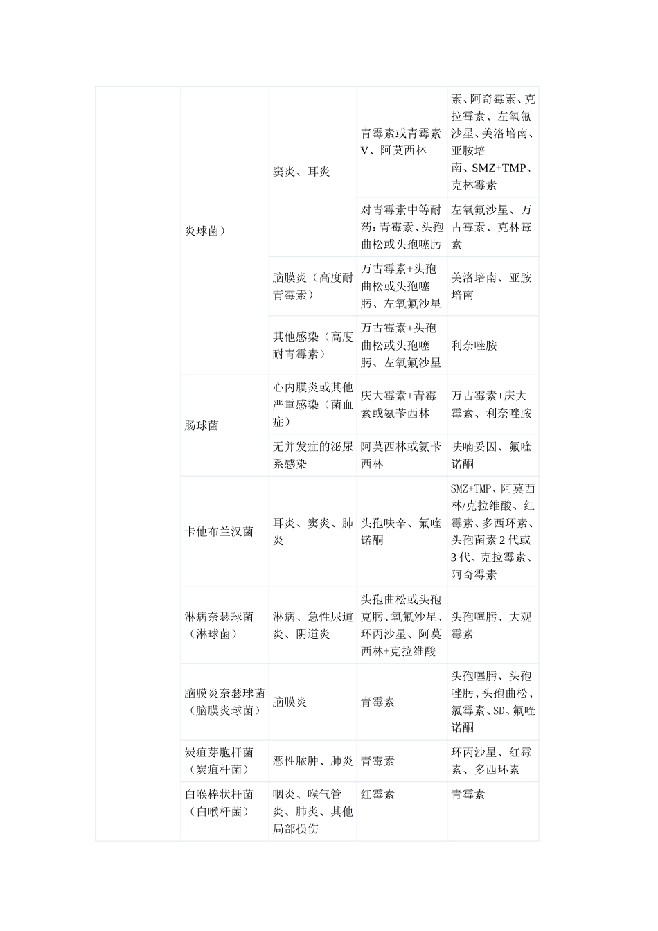 常见细菌与抗生素_第2页