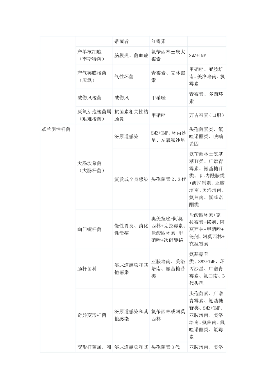 常见细菌与抗生素_第3页