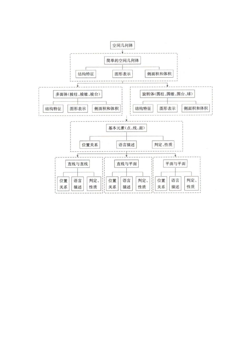 立体几何知识-(2)_第1页