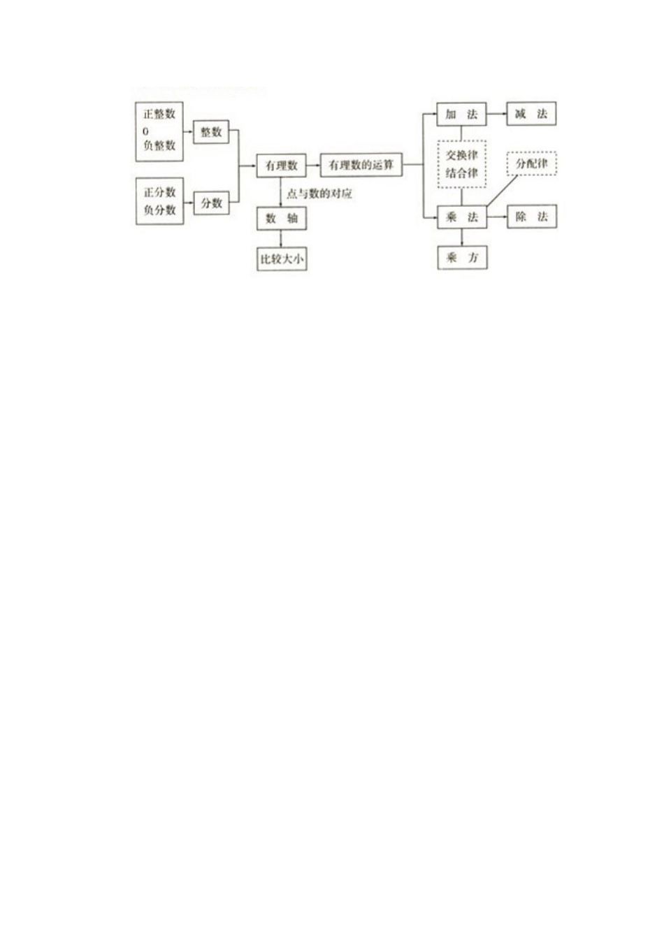 有理数知识结构图-(2)_第1页