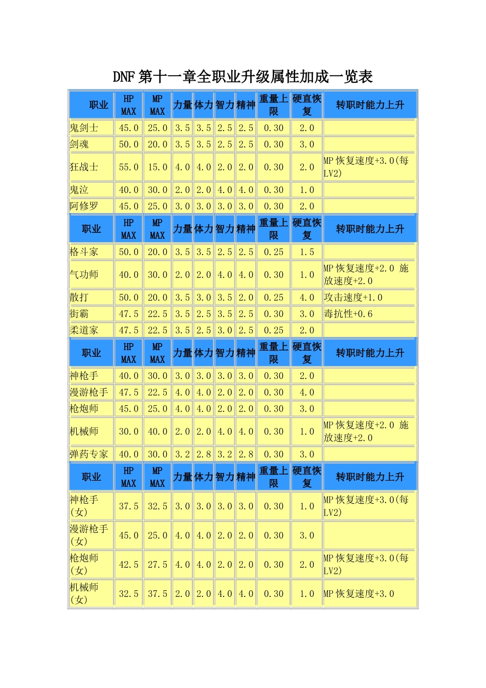 DNF十一章职业成长属性表_第1页