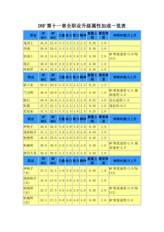 DNF十一章职业成长属性表