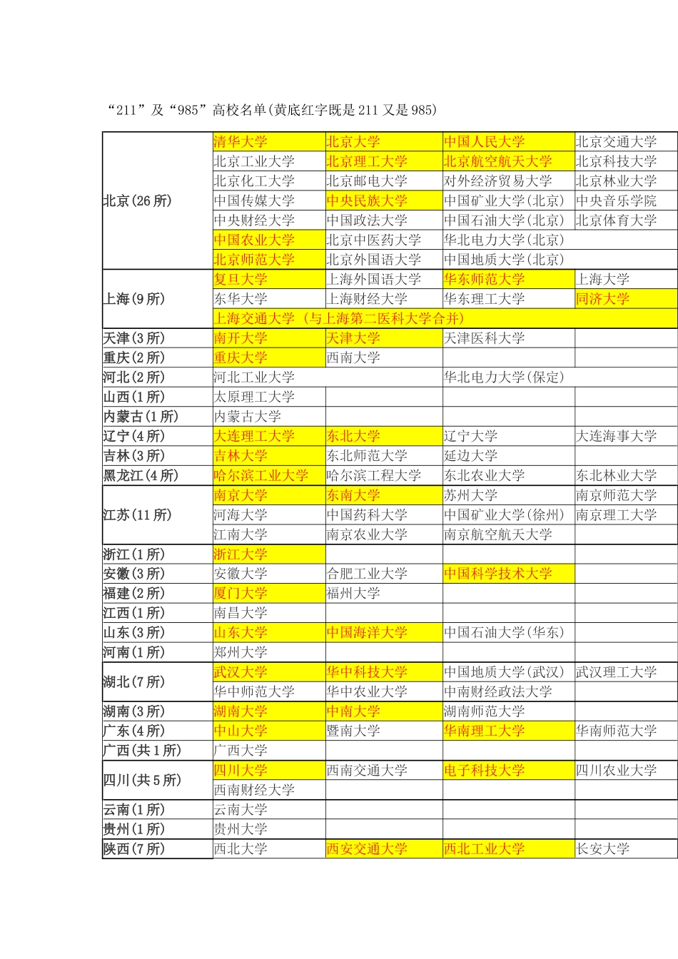 211及985学校名单_第1页