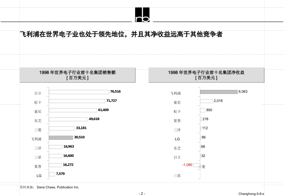 标杆分析-飞利浦_第2页
