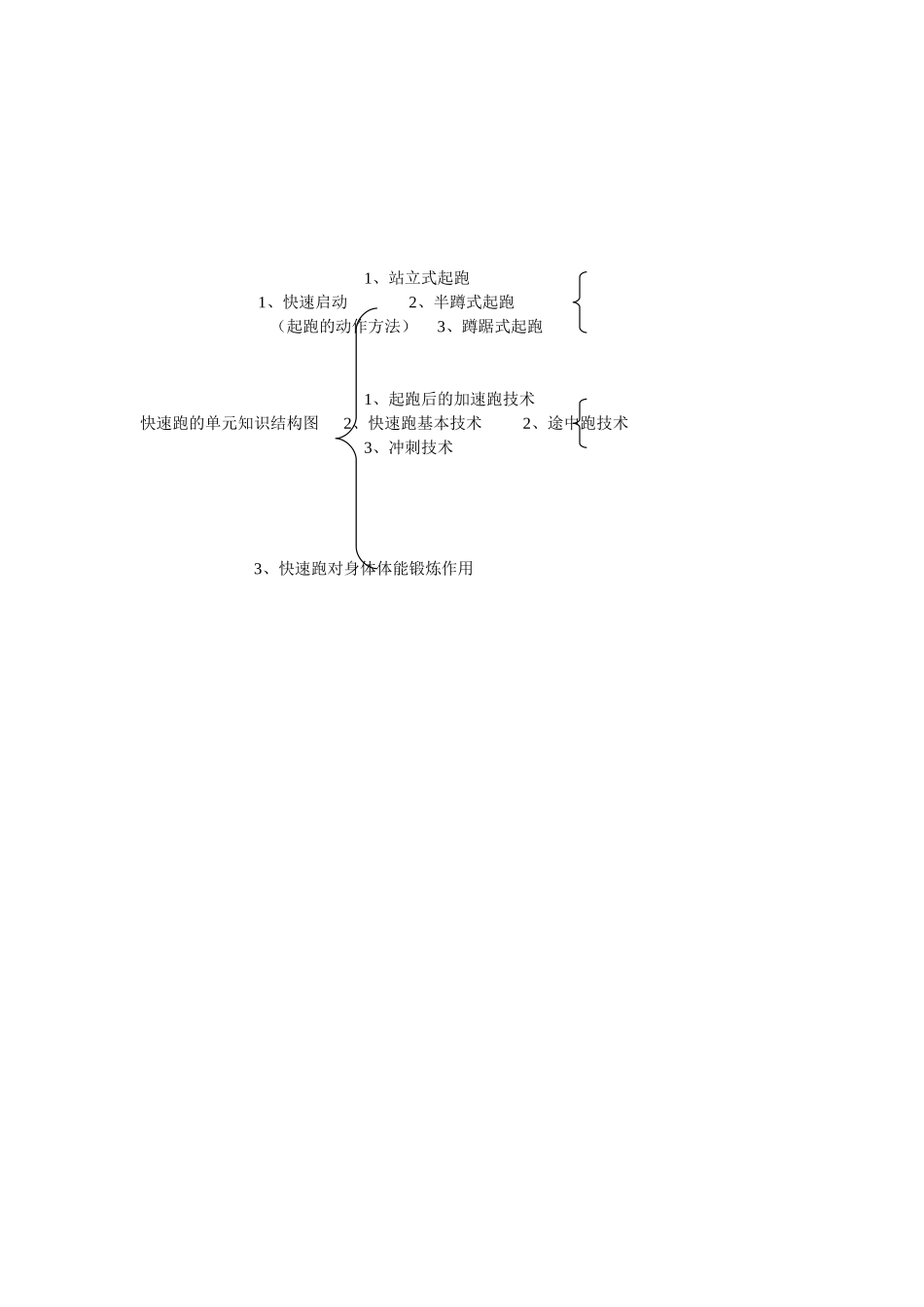 蔡红军快速跑的单元知识结构图_第1页