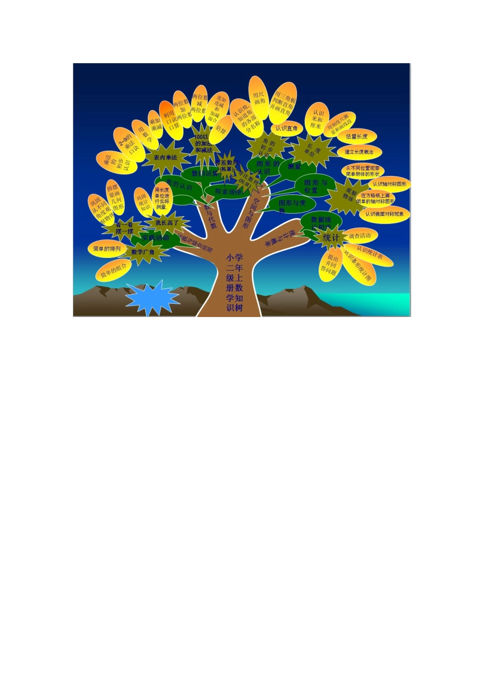小学二年级数学单元知识结构图_第1页