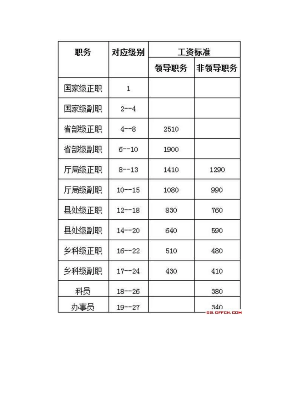 2016公务员涨工资公务员工资套改等级标准对照表_第2页