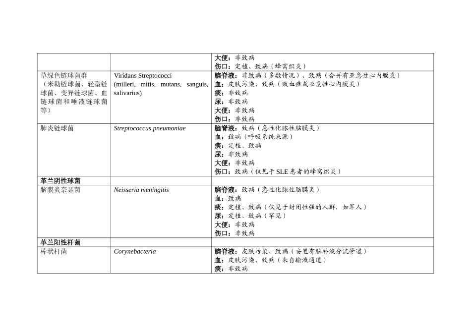 常见临床细菌的重要性_第2页