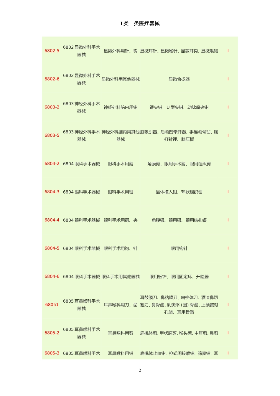 I类一类医疗器械_第2页