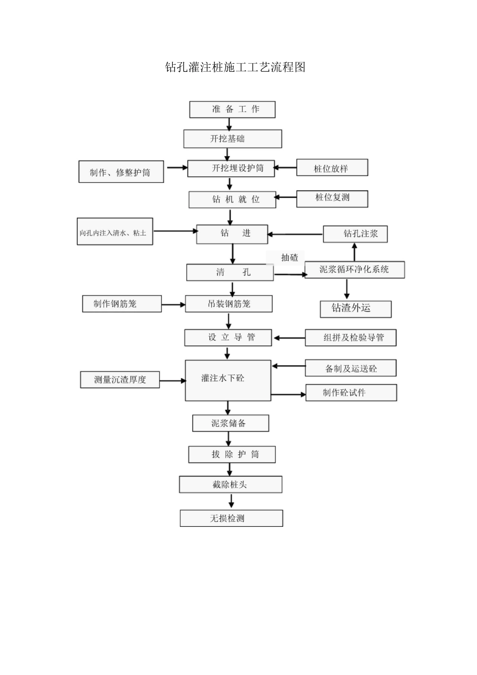 桥梁施工工艺流程_第1页