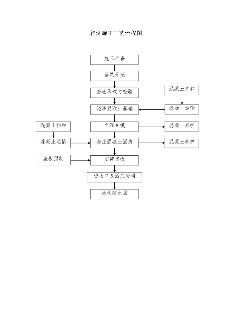 桥梁施工工艺流程_第2页