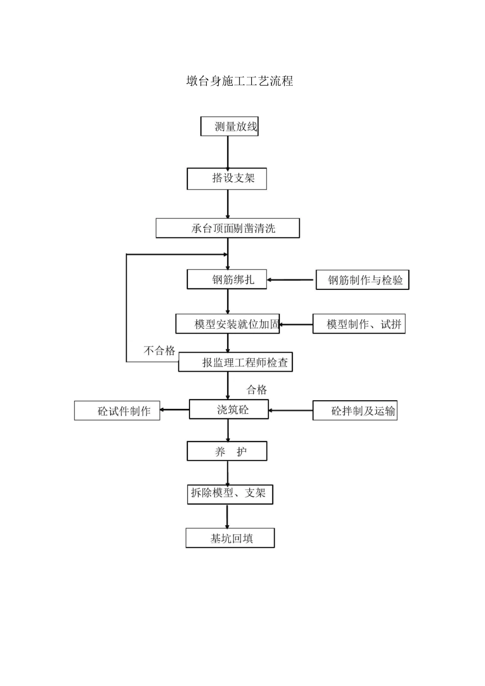 桥梁施工工艺流程_第3页