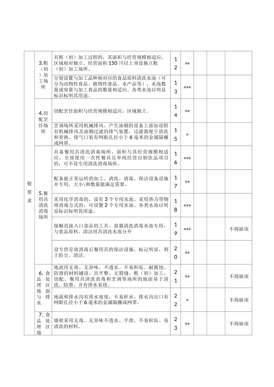 普通餐饮现场核查表_第2页