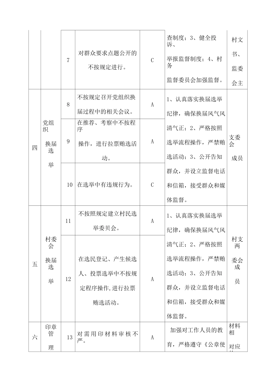 村廉政风险点及防控措施览表档_第2页