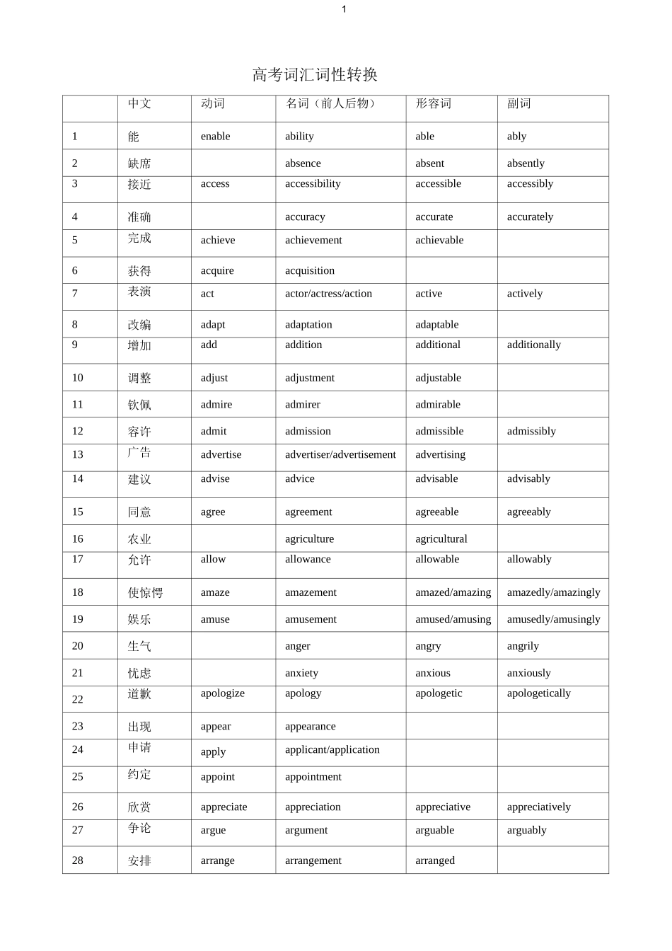 词形变词形变化----高考语法填空必考_第1页