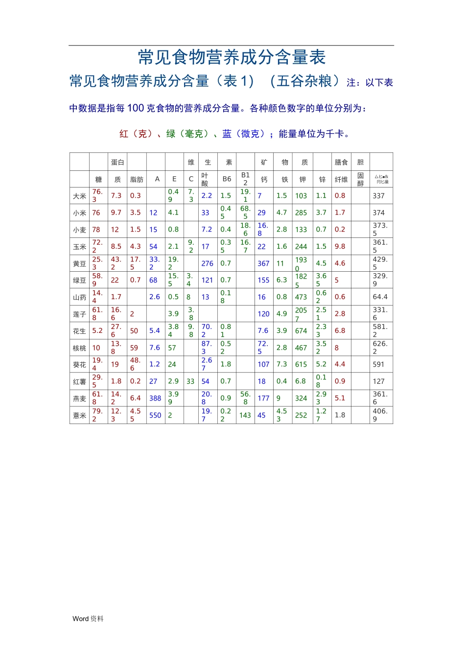 常见食物营养成分含量表_第1页