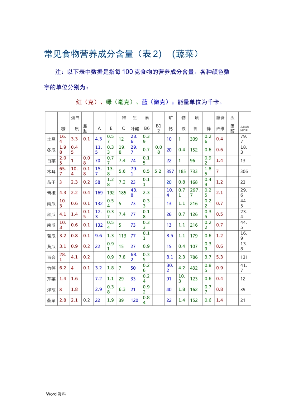 常见食物营养成分含量表_第2页