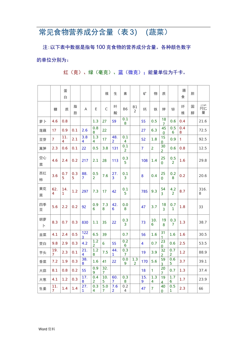 常见食物营养成分含量表_第3页
