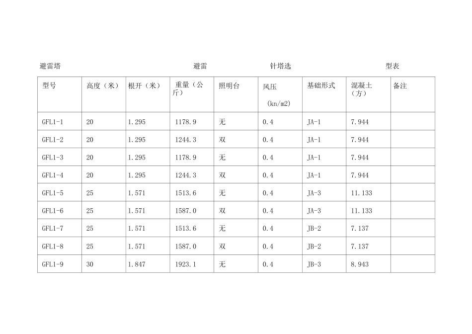 避雷塔避雷针塔选型表_第1页