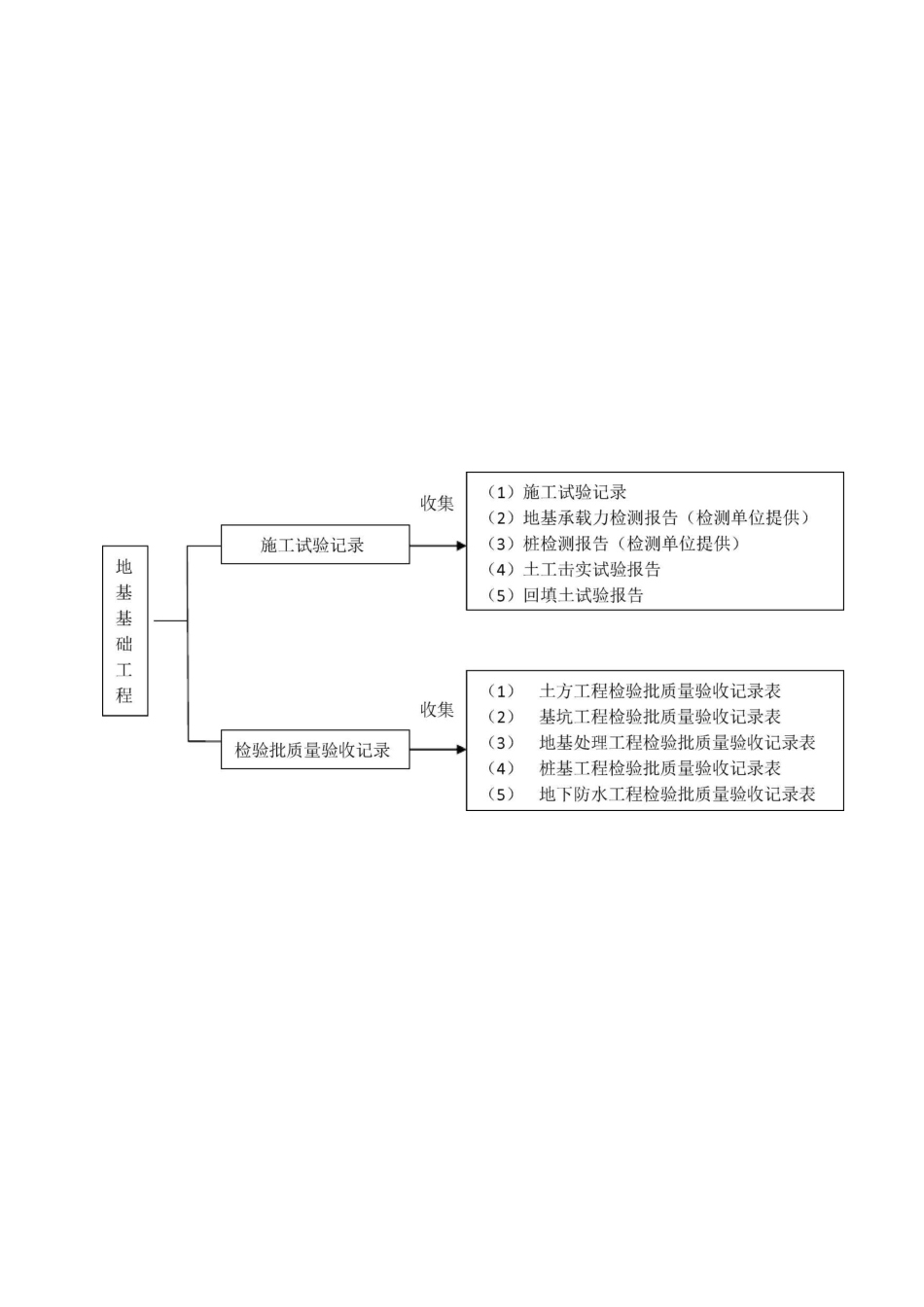 工程资料收集流程_第2页