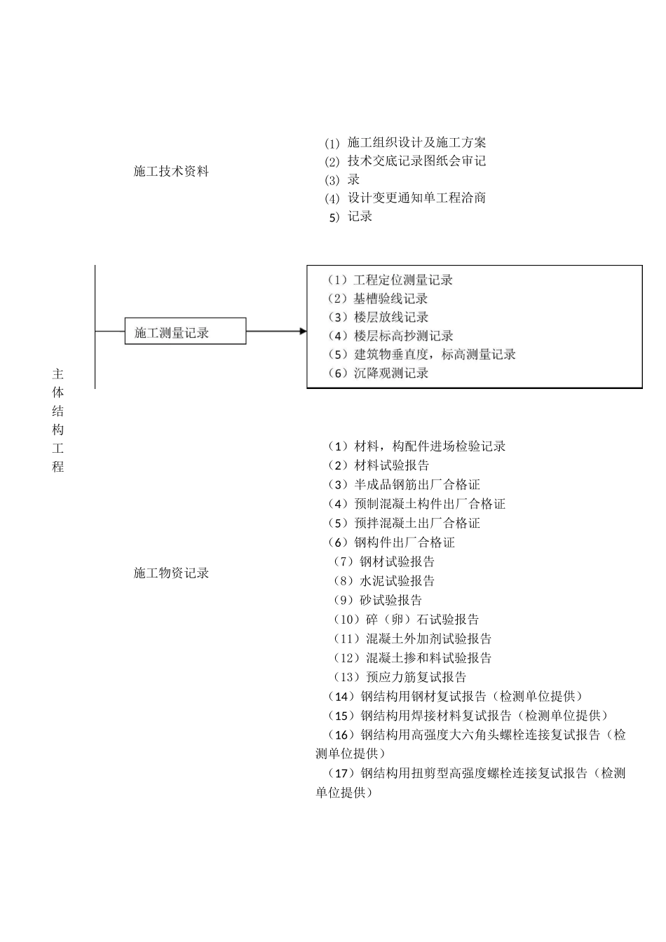 工程资料收集流程_第3页