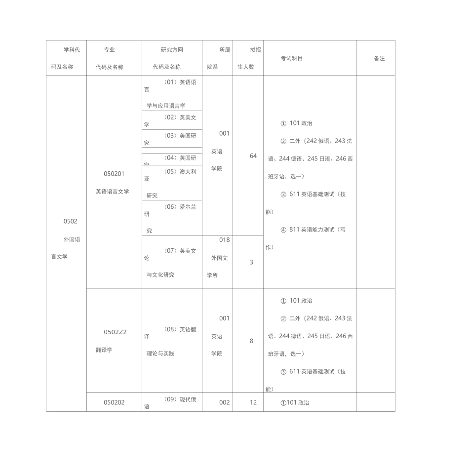 学科代码及名称_第1页