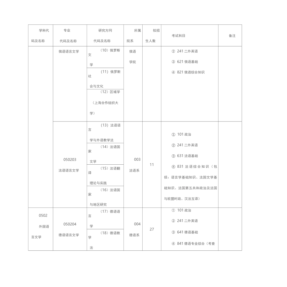 学科代码及名称_第2页