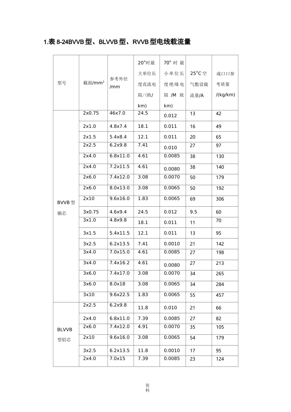 最新常用电缆电缆载流量表_第1页
