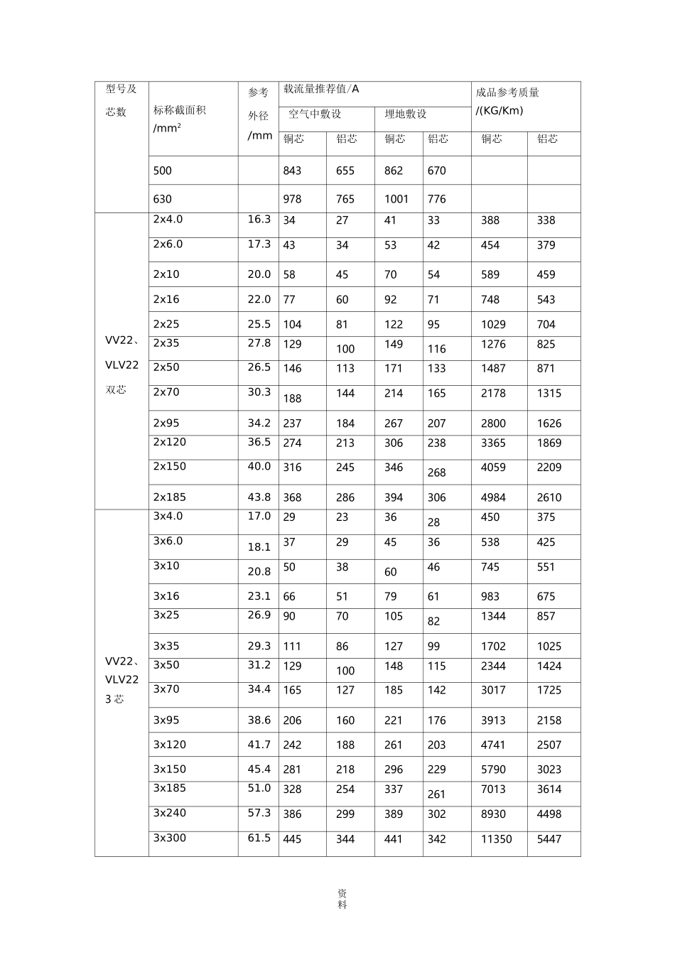 最新常用电缆电缆载流量表_第3页