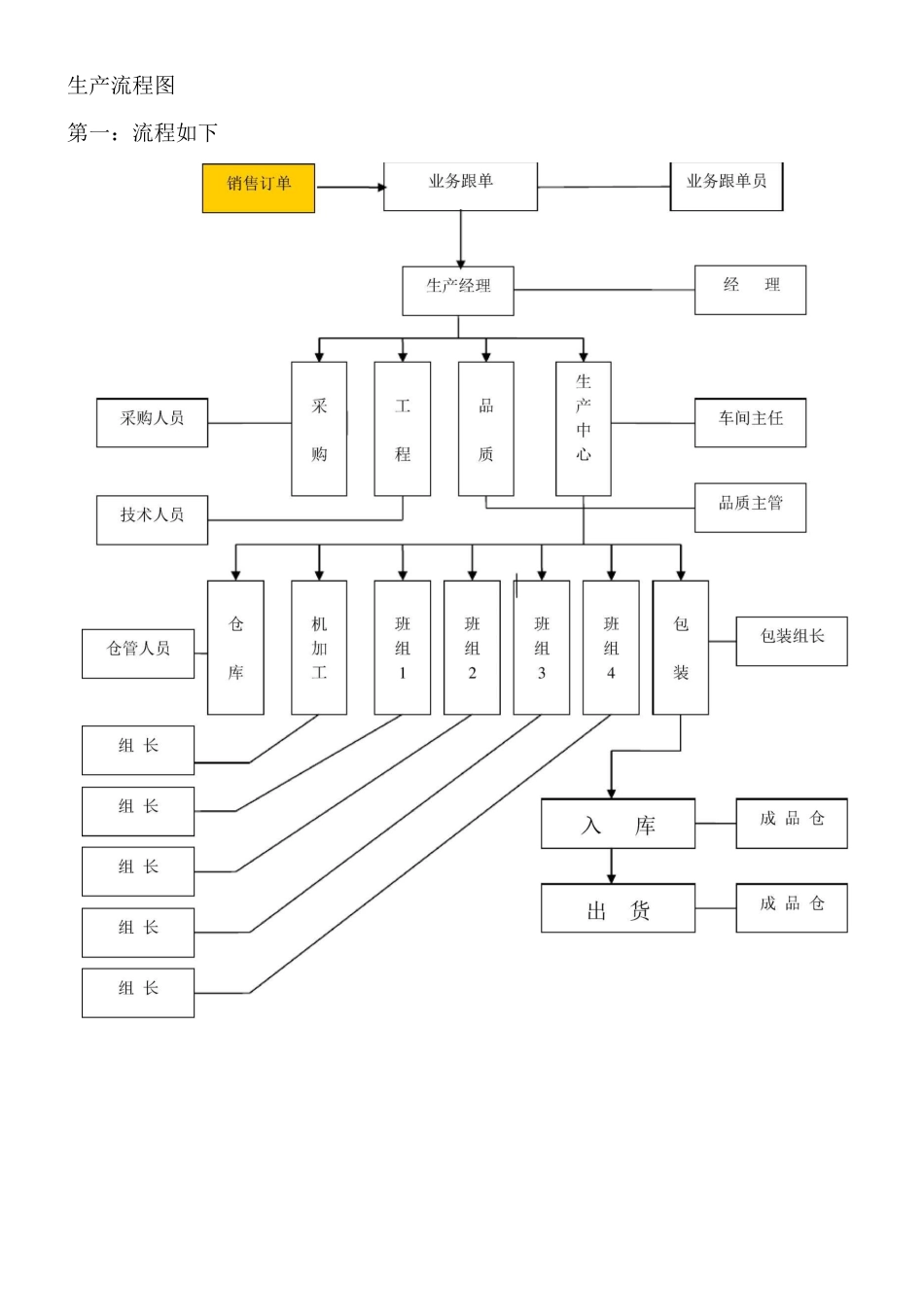 机械企业生产流程图_第1页