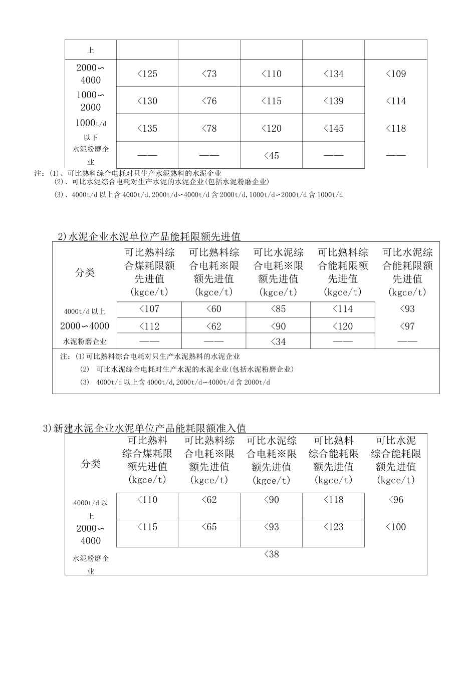 常用高耗能品单位产品能源消耗限额_第3页