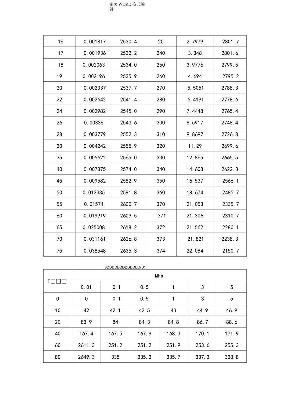 饱和蒸汽和过热蒸汽焓值表_第3页