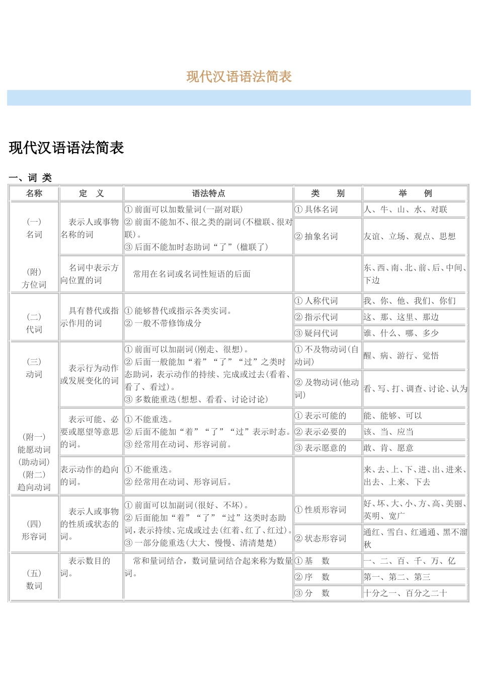 现代汉语语法简表_第1页