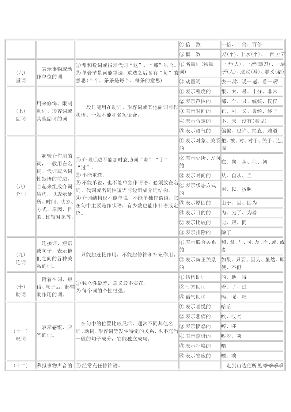 现代汉语语法简表_第2页