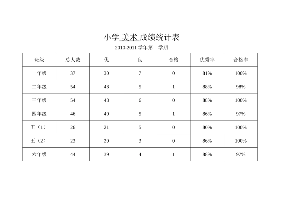 小学美术成绩统计表_第1页